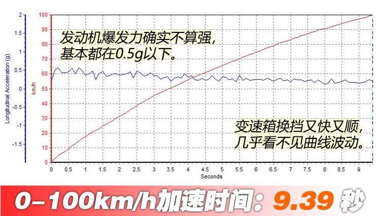 CX-3百公里加速时间几秒？CX-3动力性能测试