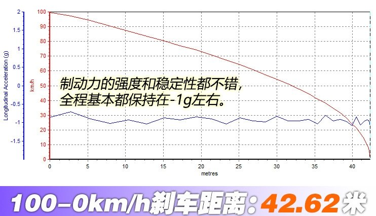 马自达CX-3制动距离 CX-3刹车性能测试