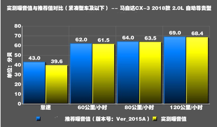 马自达CX-3噪音测试 cx-3隔音怎么样呢？