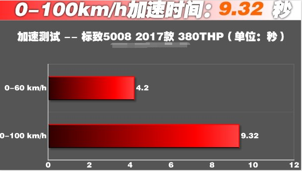 标致5008的动力怎么样？加速怎样