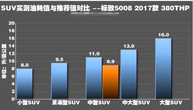 标致5008油耗多少？标致5008油耗怎么样？