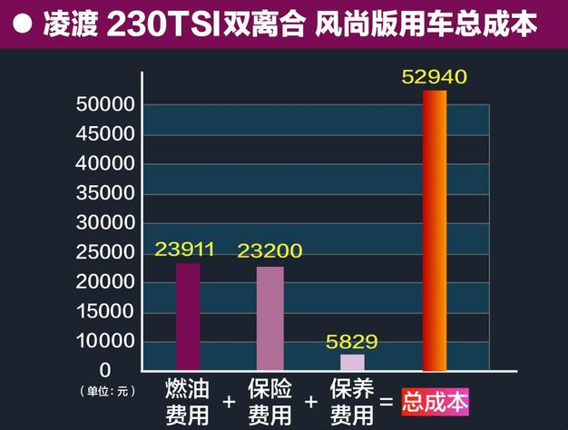 2018款凌渡养车费用 2018凌渡用车成本一年多少