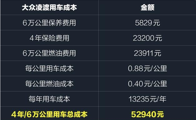 2018款凌渡养车费用 2018凌渡用车成本一年多少