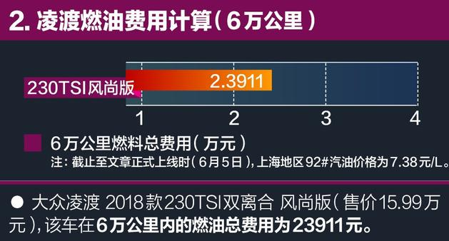 2018款凌渡油耗多少？2018凌渡油耗怎么样？