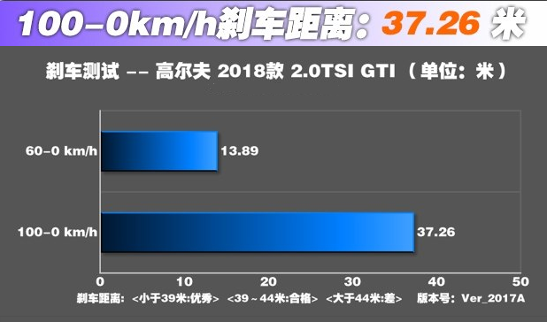 2018款高尔夫刹车好吗?高尔夫刹车距离多少？