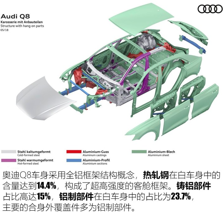 奥迪Q8车身材质部件结构是什么？