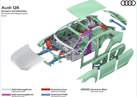 奥迪Q8车身材质部件结构是什么？