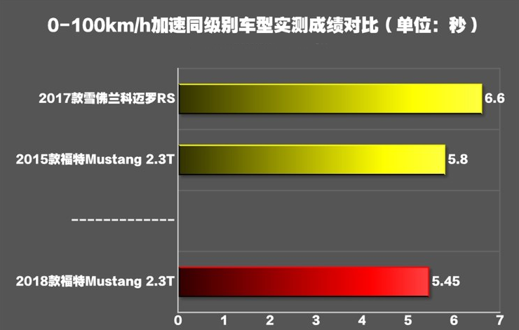 2018款福特野马动力性能测试 2018野马百里加速时间