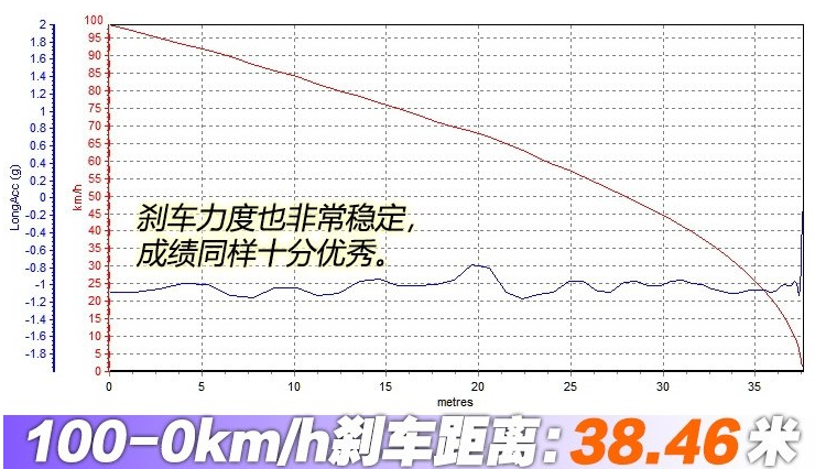 2018款福特野马制动测试 2018野马刹车距离几米？