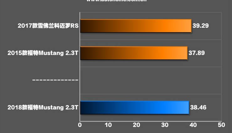 2018款福特野马制动测试 2018野马刹车距离几米？