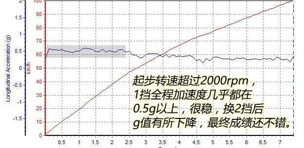 林肯MKC的动力怎么样？林肯MKC加速快吗？