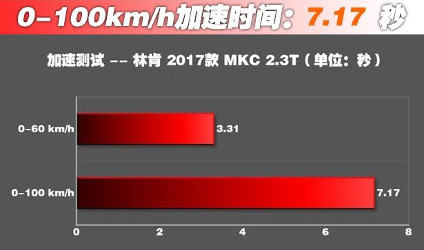 林肯MKC的动力怎么样？林肯MKC加速快吗？