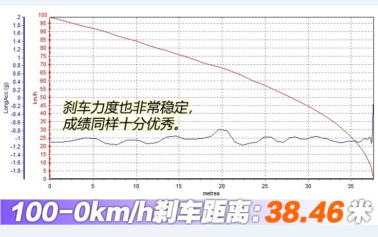 2018款福特野马制动测试 2018野马刹车距离几米？