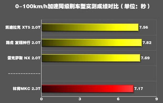 林肯MKC的动力怎么样？林肯MKC加速快吗？