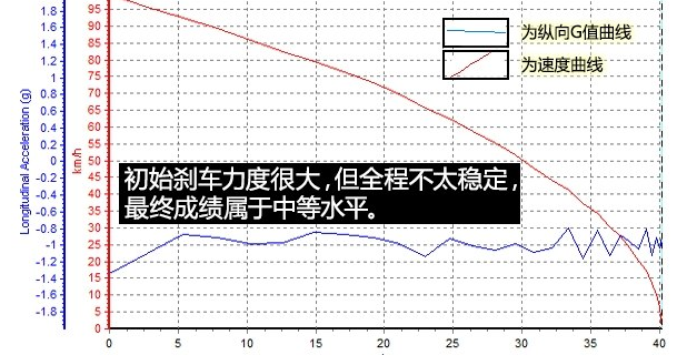 标致5008的刹车距离是多少？标致5008刹车合格吗？