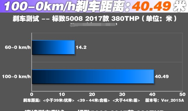 标致5008的刹车距离是多少？标致5008刹车合格吗？