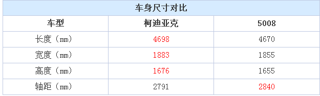 标致5008的尺寸是多少?标致5008的长宽高是多少?