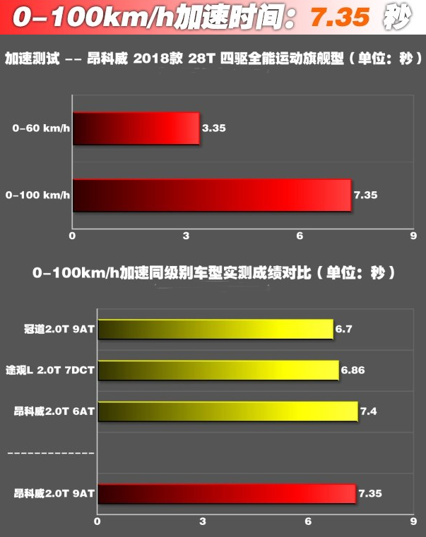 昂科威动力怎么样？加速怎么样？