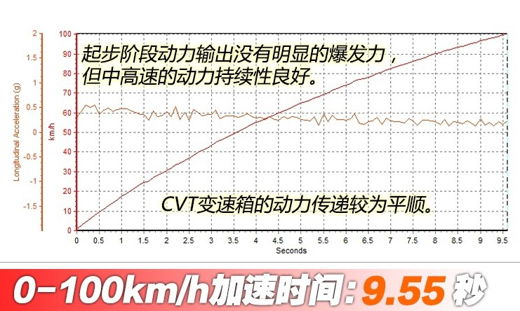 陆风逍遥百公里加速几秒？逍遥动力性能测试