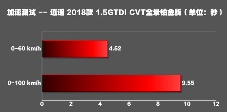 陆风逍遥百公里加速几秒？逍遥动力性能测试