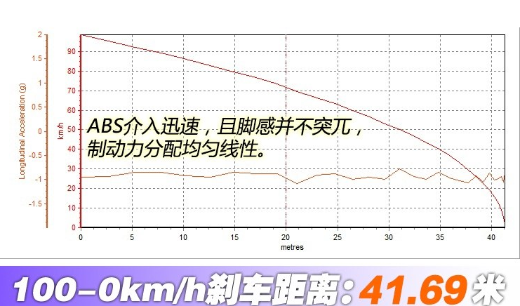 陆风逍遥刹车距离几秒？逍遥制动性能测试