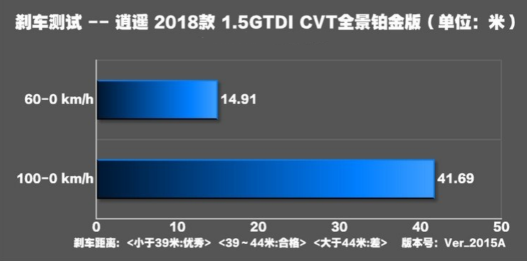 陆风逍遥刹车距离几秒？逍遥制动性能测试