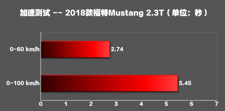 2018款福特野马直线加速模式介绍