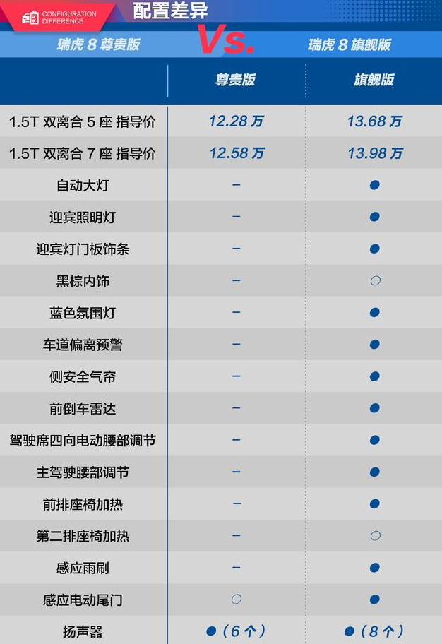 瑞虎8尊贵版和旗舰版有什么差别