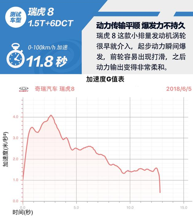 瑞虎8几秒破百公里？瑞虎8动力性能测试