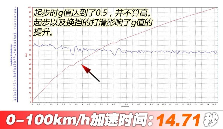 宝骏360百公里加速时间 宝骏360动力性能测试