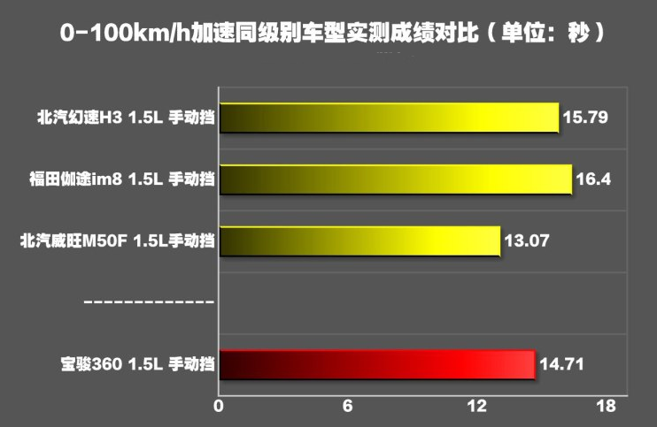 宝骏360百公里加速时间 宝骏360动力性能测试