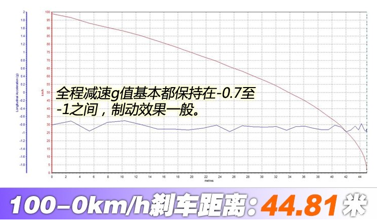 宝骏360刹车距离几米？宝骏360制动性能实测