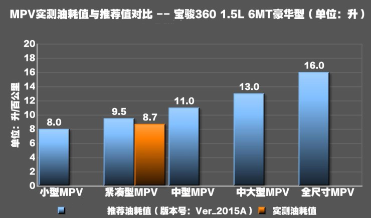 宝骏360真实油耗测试 宝骏360实际油耗多少？