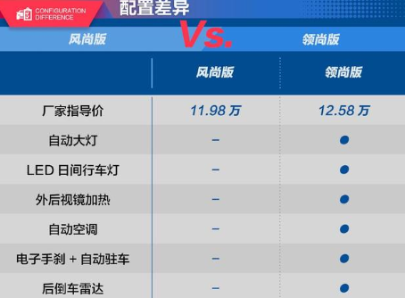 帝豪GSe风尚版和领尚版配置差异