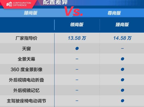 帝豪GSe臻尚版和尊尚版配置差别