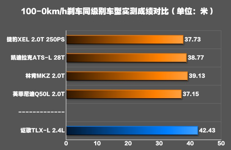 讴歌TLX-L刹车距离几米？TLX-L制动性能测试