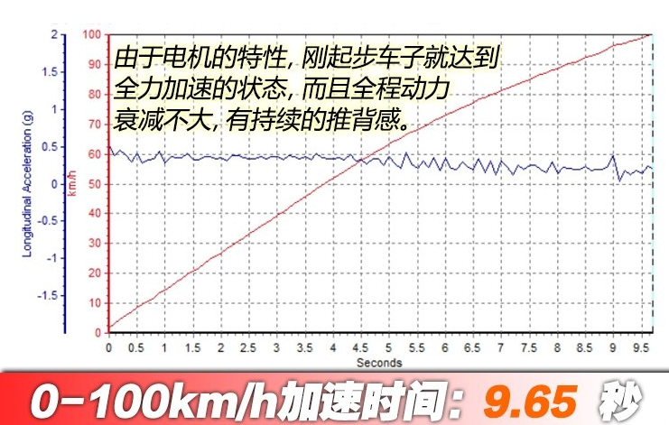 腾势500百公里提速时间 腾势500动力性能测试