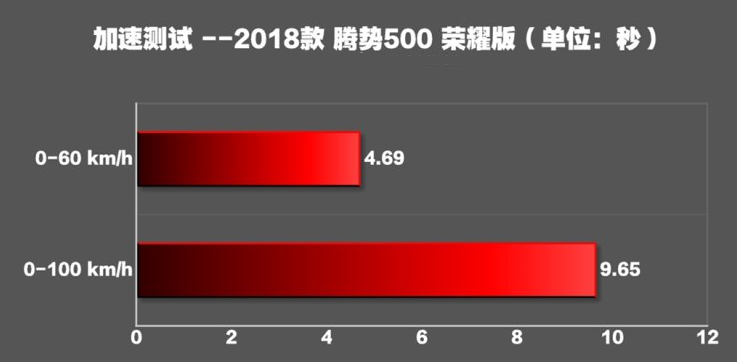 腾势500百公里提速时间 腾势500动力性能测试