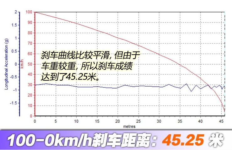 腾势500刹车距离测试 腾势500制动性能好不好？