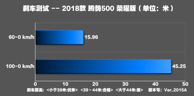 腾势500刹车距离测试 腾势500制动性能好不好？