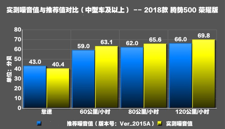 腾势500噪音分贝实测 腾势500隔音好吗