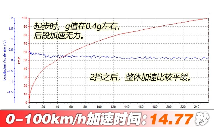 柯米克0-100km/h加速测试 柯米克动力性能如何？