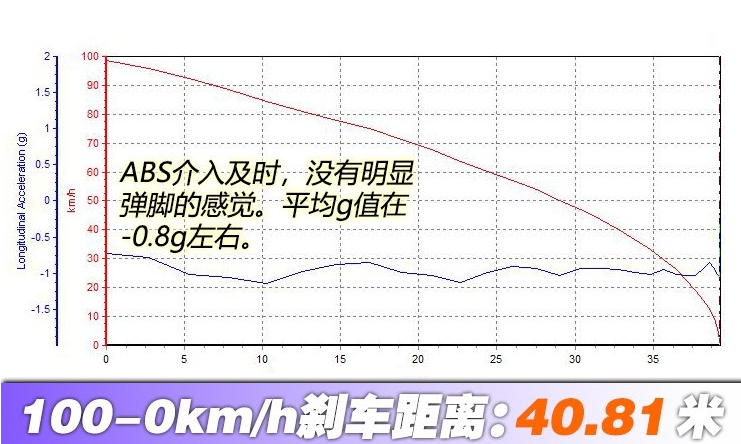 柯米克100-0KM/h刹停距离几米？