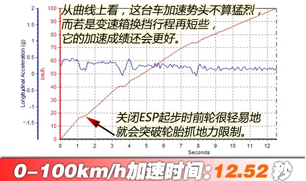 野马T80百公里加速时间 <font color=red>野马T80动力性能</font>测试