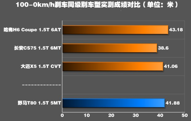 野马T80刹车距离几米？野马T80制动性能测试