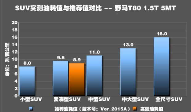 野马T80真实油耗测试 野马T80实际油耗大吗？