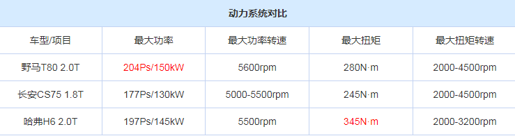 2018款野马T80试驾评测 野马T80的2.0T动力强不强？