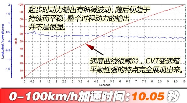 凌派百公里加速时间几秒？凌派动力性能测试