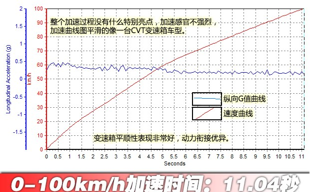 凌派1.8L百公里提速时间 凌派1.8动力性能如何