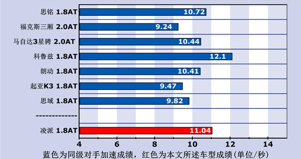 凌派1.8L百公里提速时间 凌派1.8动力性能如何